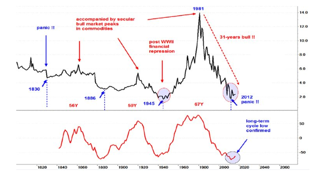 Mid-Cycle Correction Or A New Bear Market? - Justin Braitling | Livewire